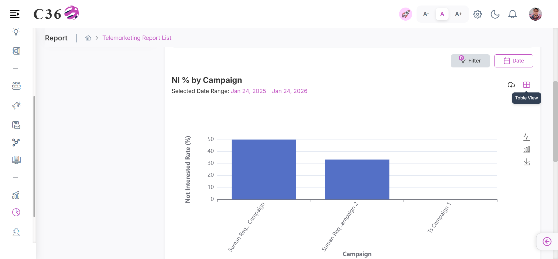 ni % by campaign